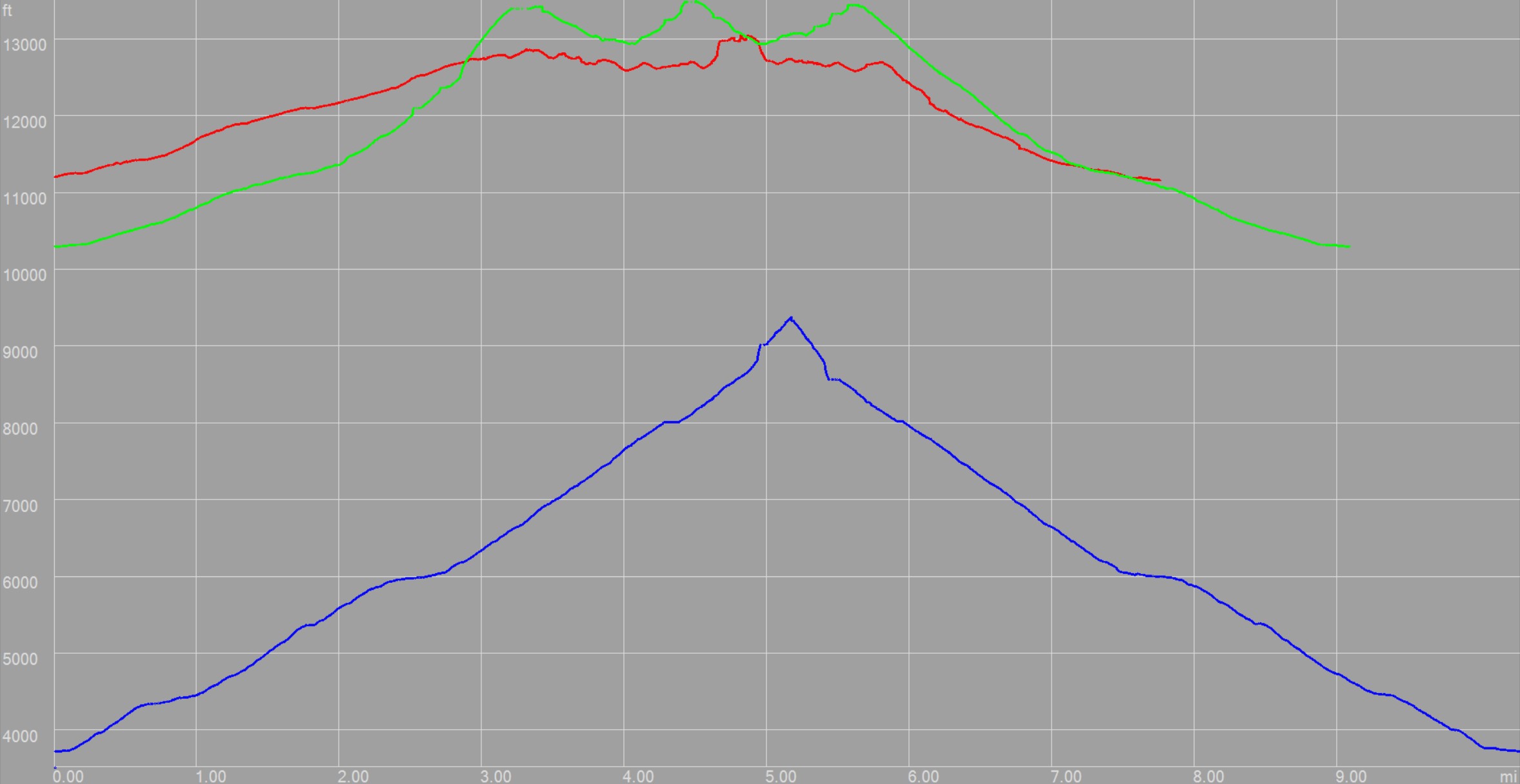 Absolute from lowest point