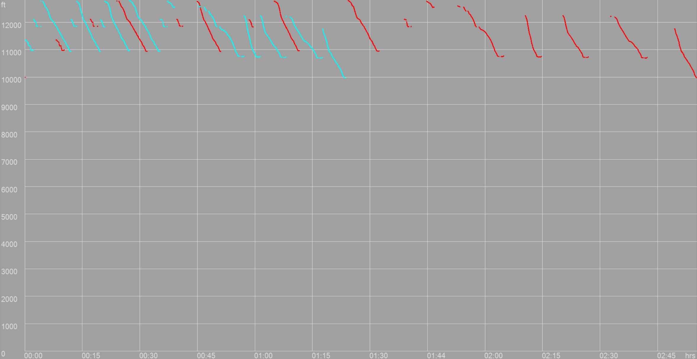 View the changes in the profile